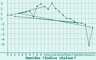 Courbe de l'humidex pour La Dle (Sw)