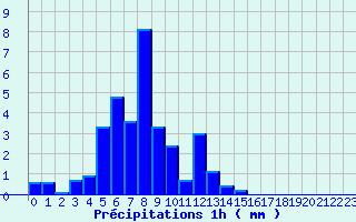 Diagramme des prcipitations pour Lavaldens (38)