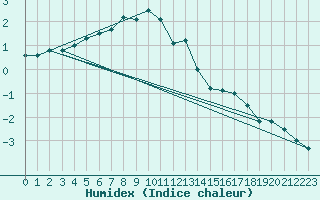 Courbe de l'humidex pour Terespol