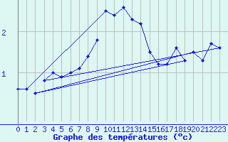 Courbe de tempratures pour Luedenscheid