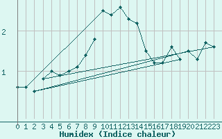 Courbe de l'humidex pour Luedenscheid