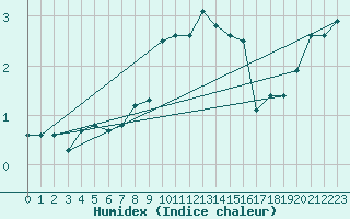 Courbe de l'humidex pour Sletterhage 