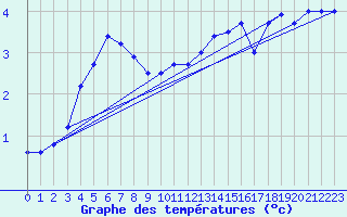 Courbe de tempratures pour Kleine-Brogel (Be)