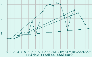 Courbe de l'humidex pour Nordstraum I Kvaenangen