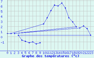 Courbe de tempratures pour Grimentz (Sw)