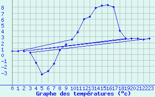 Courbe de tempratures pour Giswil