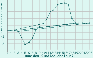 Courbe de l'humidex pour Giswil