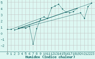 Courbe de l'humidex pour La Brvine (Sw)