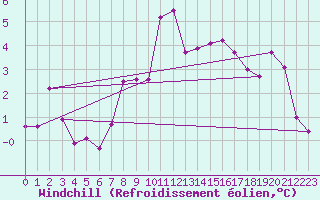 Courbe du refroidissement olien pour Beaucroissant (38)