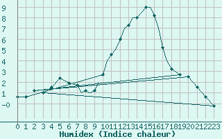 Courbe de l'humidex pour Cranwell