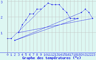 Courbe de tempratures pour Pully-Lausanne (Sw)