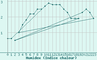 Courbe de l'humidex pour Pully-Lausanne (Sw)