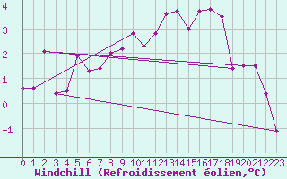 Courbe du refroidissement olien pour Ussel-Thalamy (19)