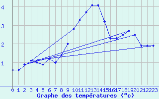 Courbe de tempratures pour Pully-Lausanne (Sw)