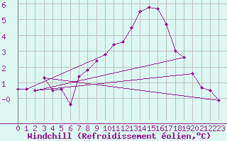 Courbe du refroidissement olien pour Veggli Ii