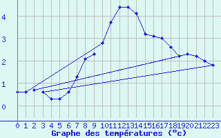 Courbe de tempratures pour Monte Terminillo