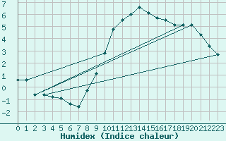 Courbe de l'humidex pour Molina de Aragn