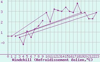 Courbe du refroidissement olien pour Villafranca