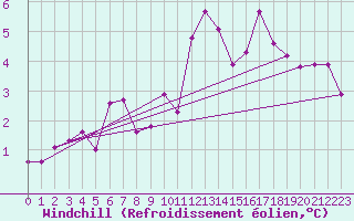 Courbe du refroidissement olien pour Bad Hersfeld