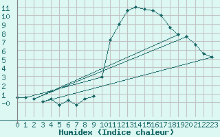 Courbe de l'humidex pour Crest (26)