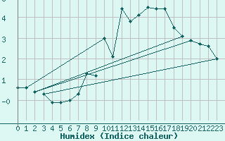 Courbe de l'humidex pour Ried Im Innkreis