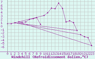 Courbe du refroidissement olien pour Radstadt