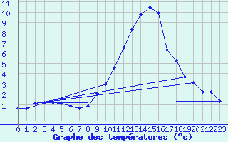 Courbe de tempratures pour Kufstein