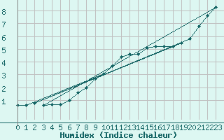 Courbe de l'humidex pour Ernage (Be)