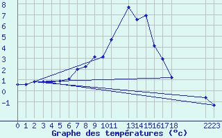 Courbe de tempratures pour Ulrichen