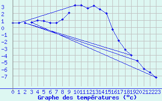 Courbe de tempratures pour Dellach Im Drautal