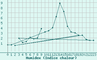 Courbe de l'humidex pour Jungfraujoch (Sw)