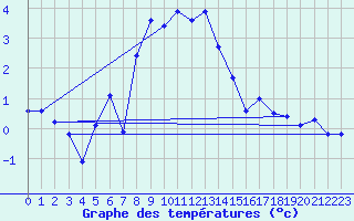 Courbe de tempratures pour Grimsel Hospiz