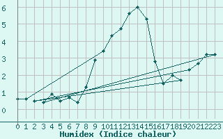 Courbe de l'humidex pour Sombor