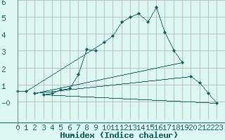 Courbe de l'humidex pour Aursjoen