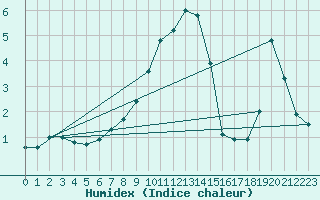 Courbe de l'humidex pour Muenchen-Stadt