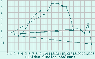 Courbe de l'humidex pour Porvoo Kilpilahti