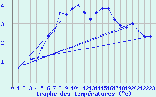 Courbe de tempratures pour Beernem (Be)