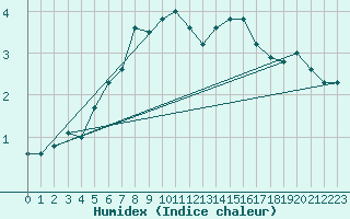 Courbe de l'humidex pour Beernem (Be)