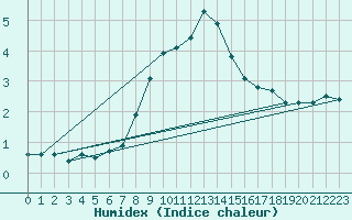 Courbe de l'humidex pour Rnenberg