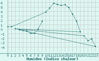 Courbe de l'humidex pour Foellinge