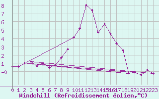 Courbe du refroidissement olien pour Piotta