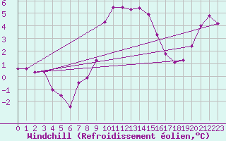 Courbe du refroidissement olien pour Larkhill