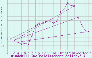 Courbe du refroidissement olien pour Orkdal Thamshamm
