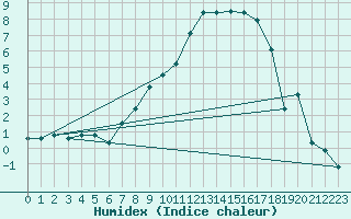 Courbe de l'humidex pour Berne Liebefeld (Sw)