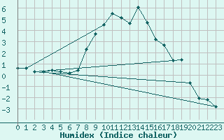 Courbe de l'humidex pour Zamosc
