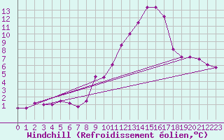 Courbe du refroidissement olien pour Plussin (42)