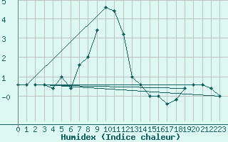 Courbe de l'humidex pour Pian Rosa (It)