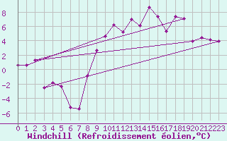 Courbe du refroidissement olien pour Saint-Quentin (02)