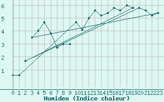 Courbe de l'humidex pour Ualand-Bjuland