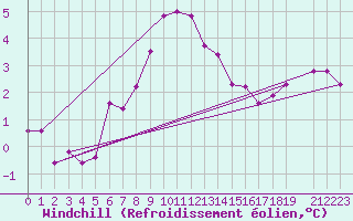 Courbe du refroidissement olien pour Jomfruland Fyr